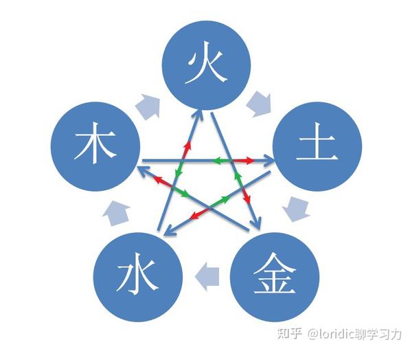 十二张图搞清五行,五行相生相克相乘相侮 - 知乎