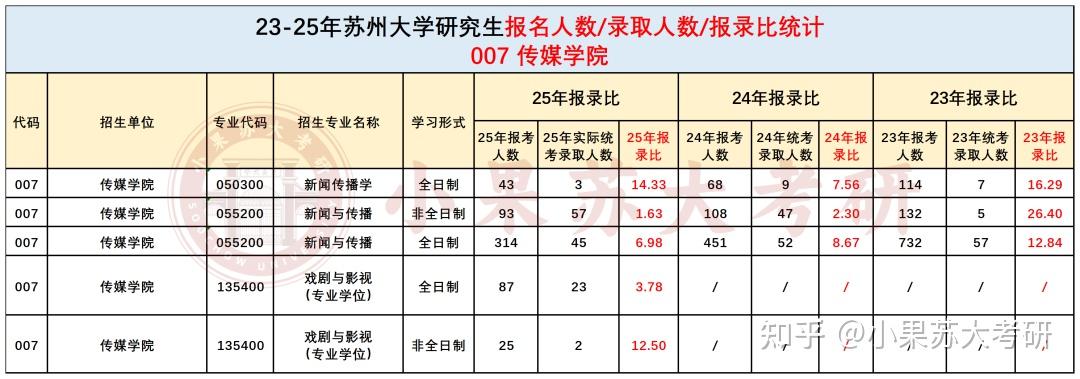 27考研苏州大学，难度到底有多大？最新分数线及报录比分析！ - 知乎