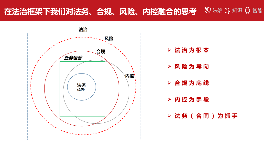 法治框架下的法务合规风险内控四位一体融合思考