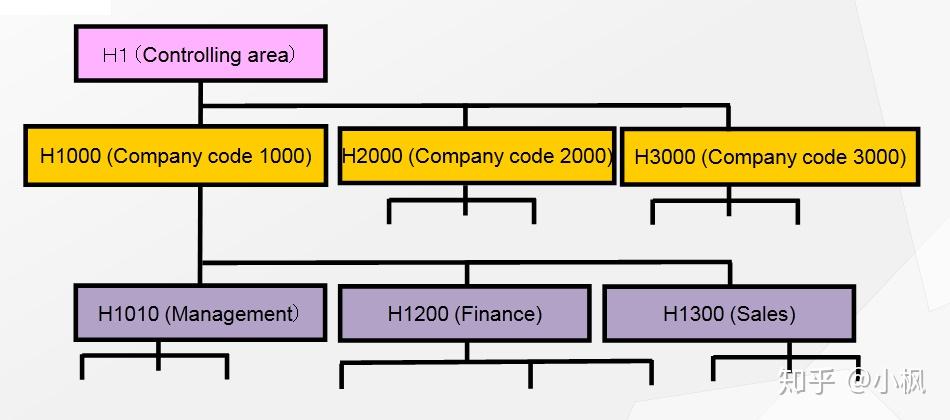 sap-fico2-lecture-2-cost