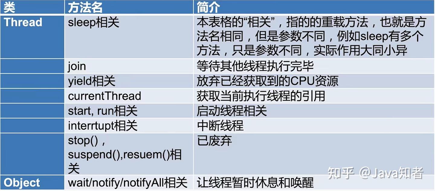 wait，notify，notifyAll，sleep，join等线程方法的全方位演练 - 知乎
