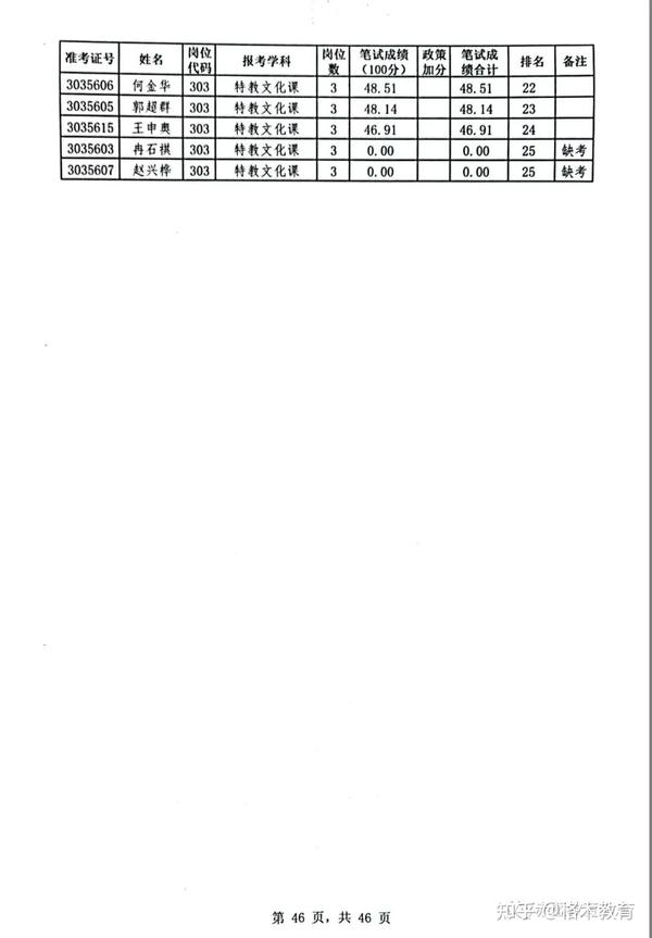 2023年赤壁市城区义务教育学校和特殊教育学校教师招聘笔试成绩册