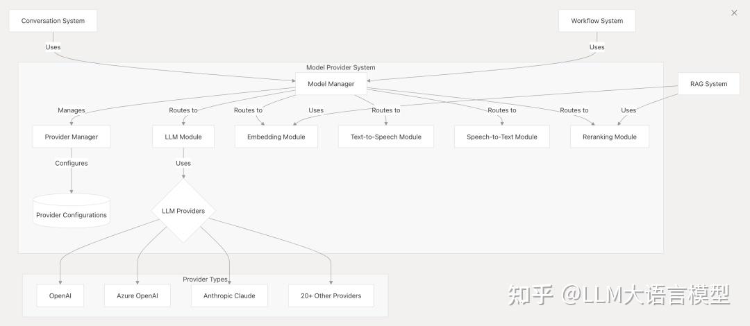 从零开始学 Dify（一） 架构、组件和功能的技术概述 - 知乎