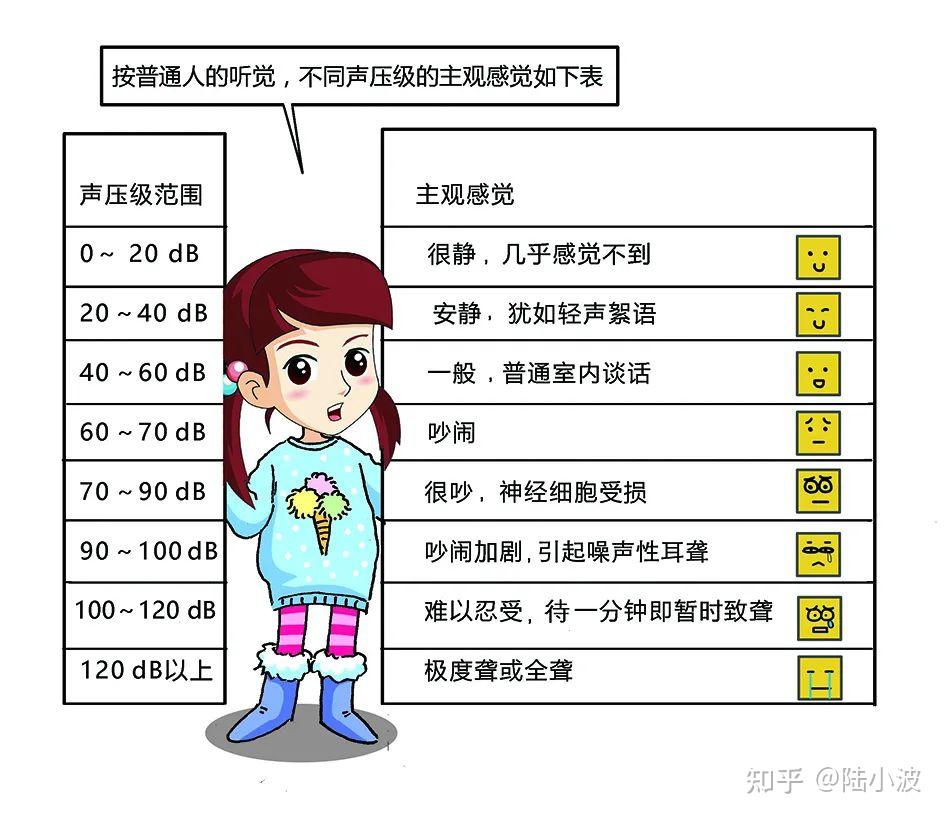 什麼是分貝什麼是聲壓級噪聲知識13