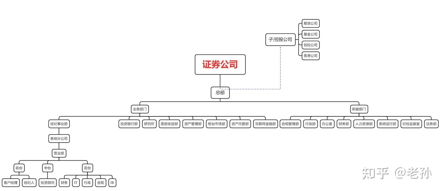 最全证券公司架构及业务介绍- 知乎