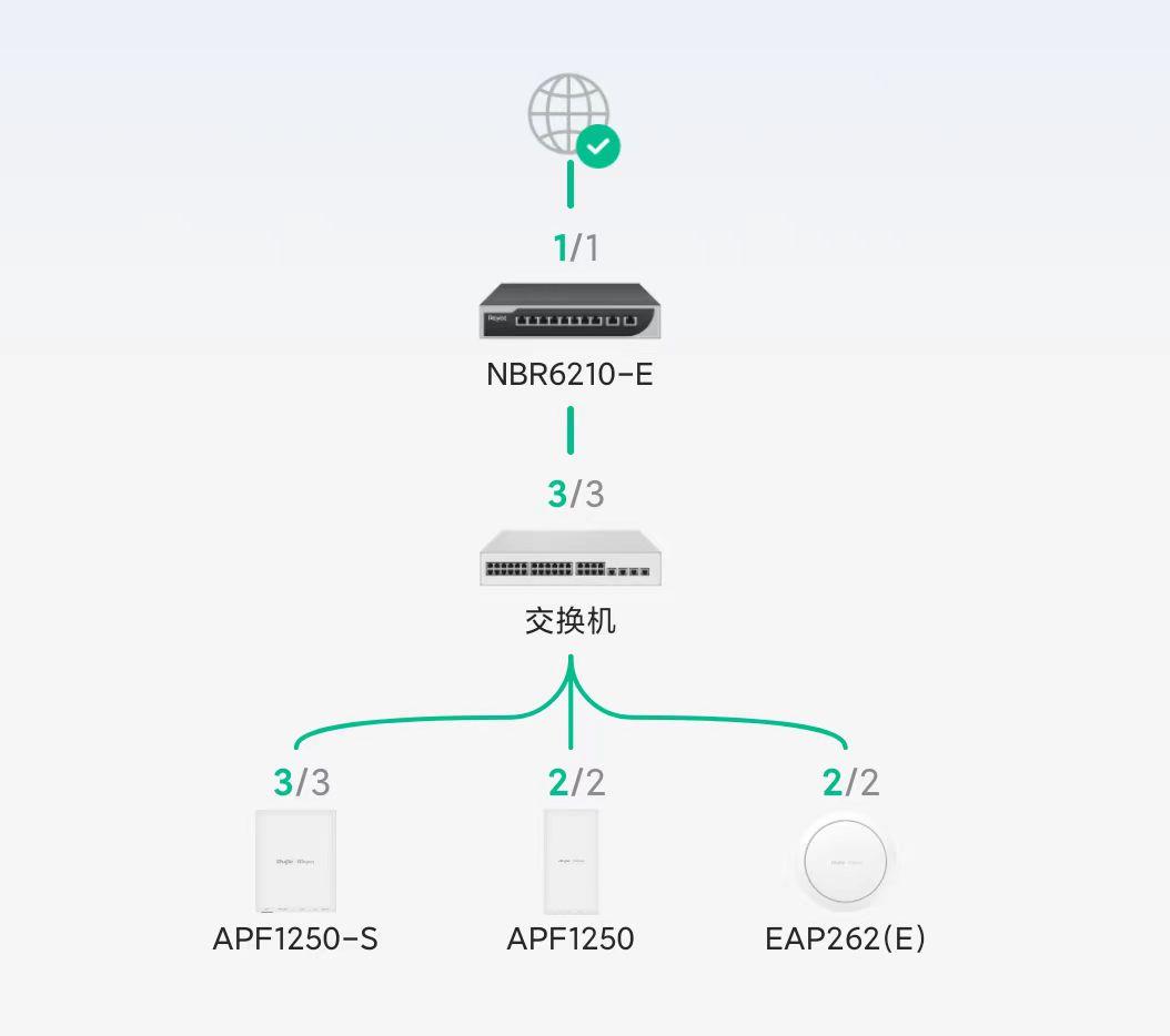 Mesh组网与AC+Ap哪种方案好? - 知乎