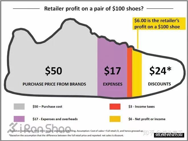 yeezy profit margin