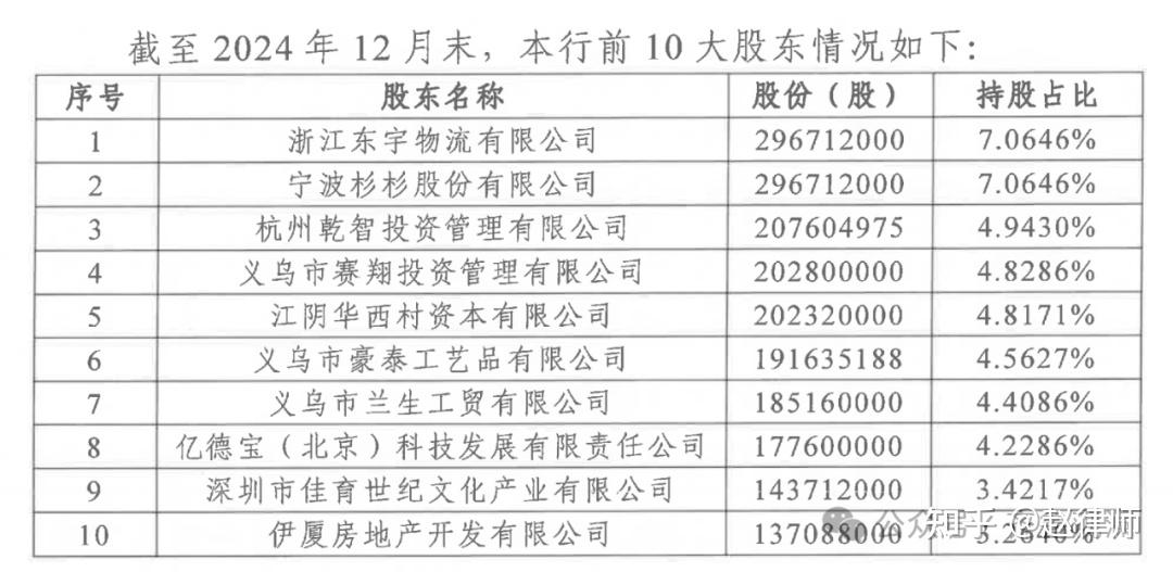 浙江稠州商业银行增资4亿,去年净利润下降16.88% - 知乎