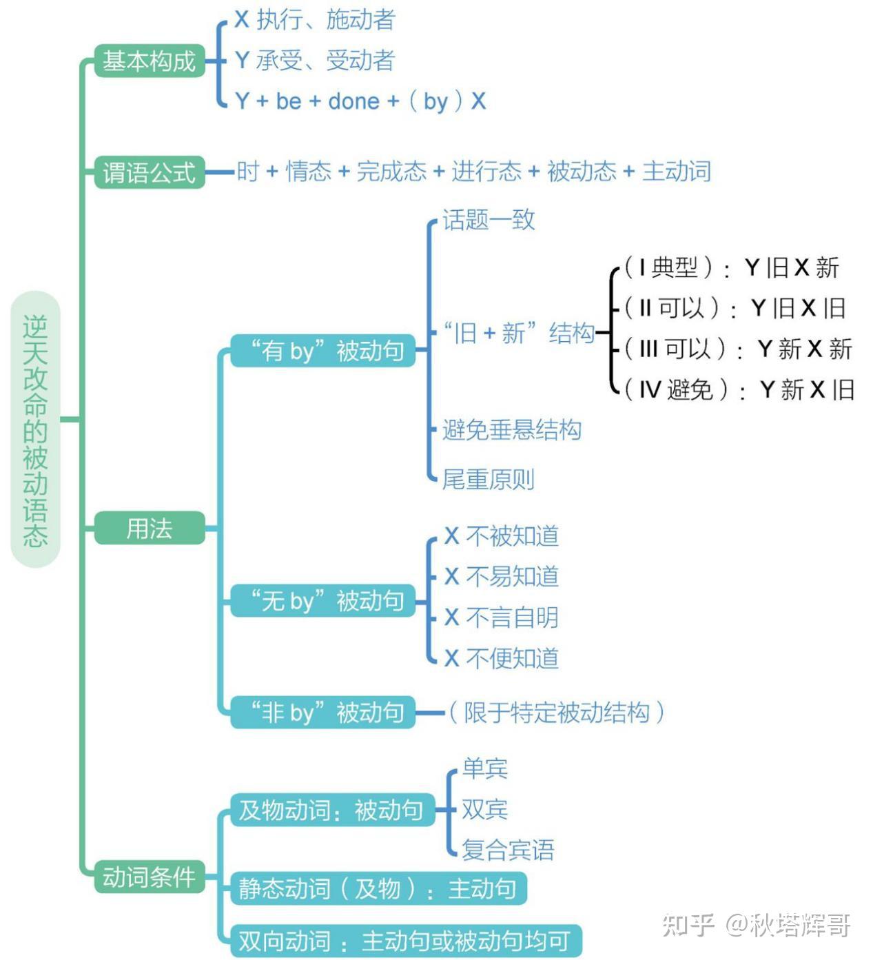 被动语态的基本构成:be +过去分词 被动句的主语来自相应的主动句的宾语 - 知乎