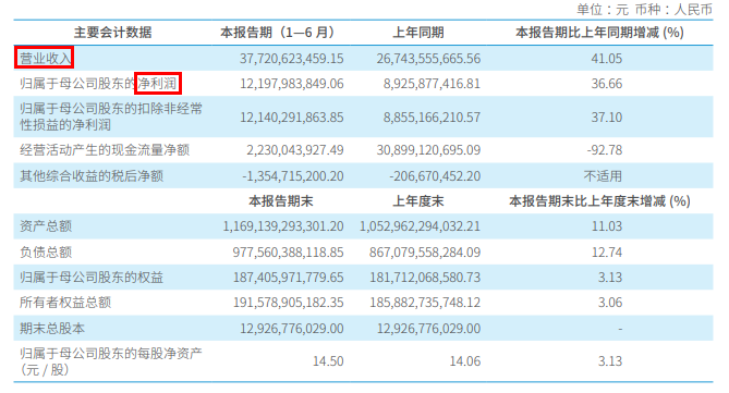 8月19日晚间,中信证券披露半年报显示,公司2021年半年度实现营业收入