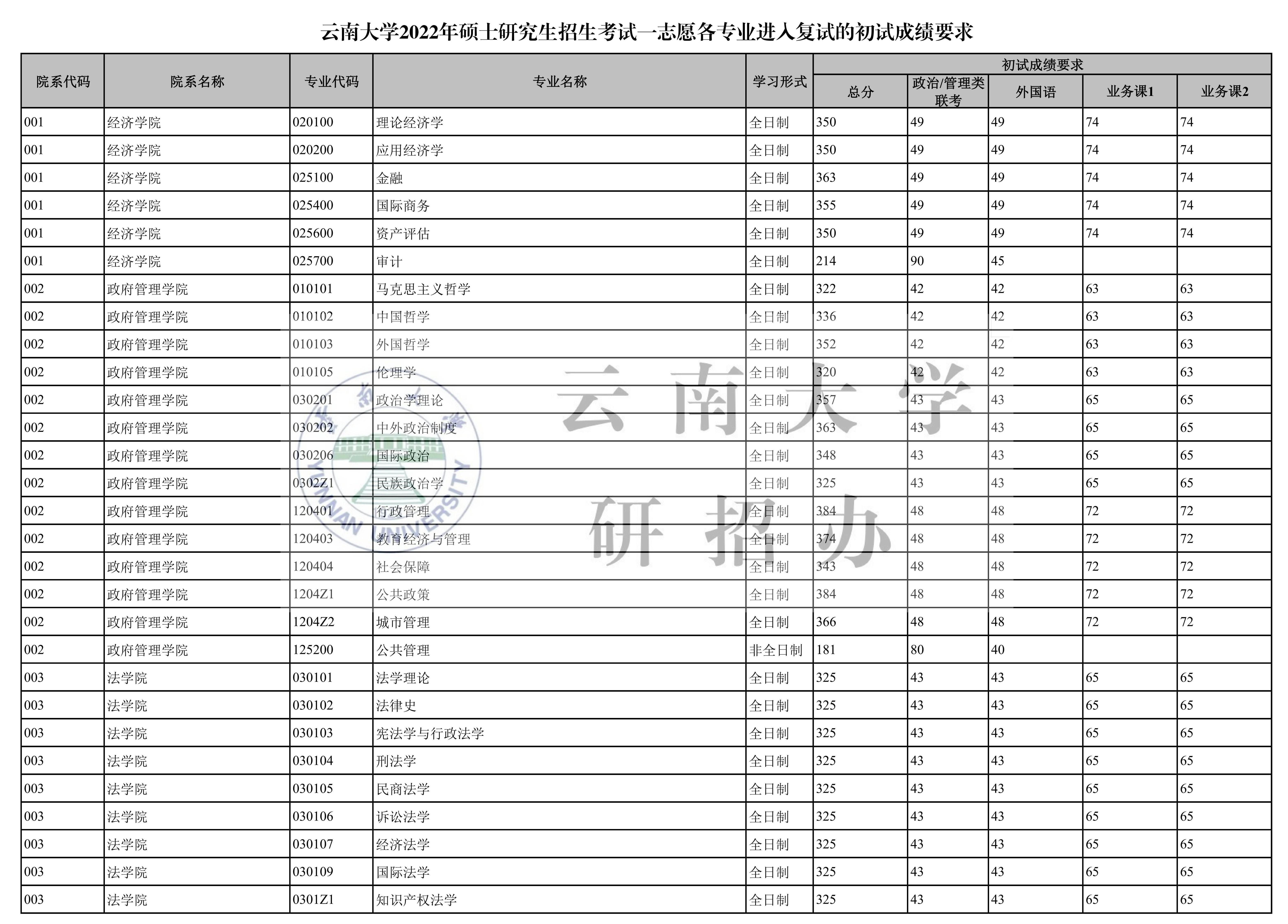 云南大学复试线图片