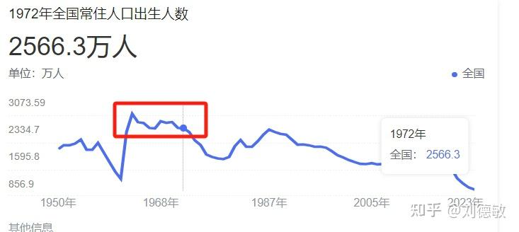 人口負增長後果有多嚴重2030年學生數量將下降一半房價養老承壓