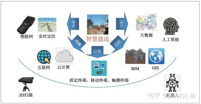 清华大学马智亮:装配式建筑智慧建造的现状及发展趋势 - 知乎