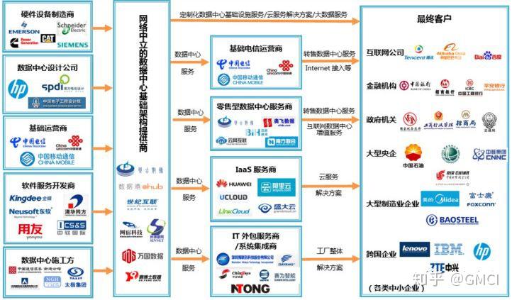 數據中心行業產業鏈主要企業和單位