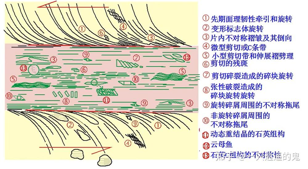 【构造地质学-学习记录】第十一章 韧性剪切带 - 知乎