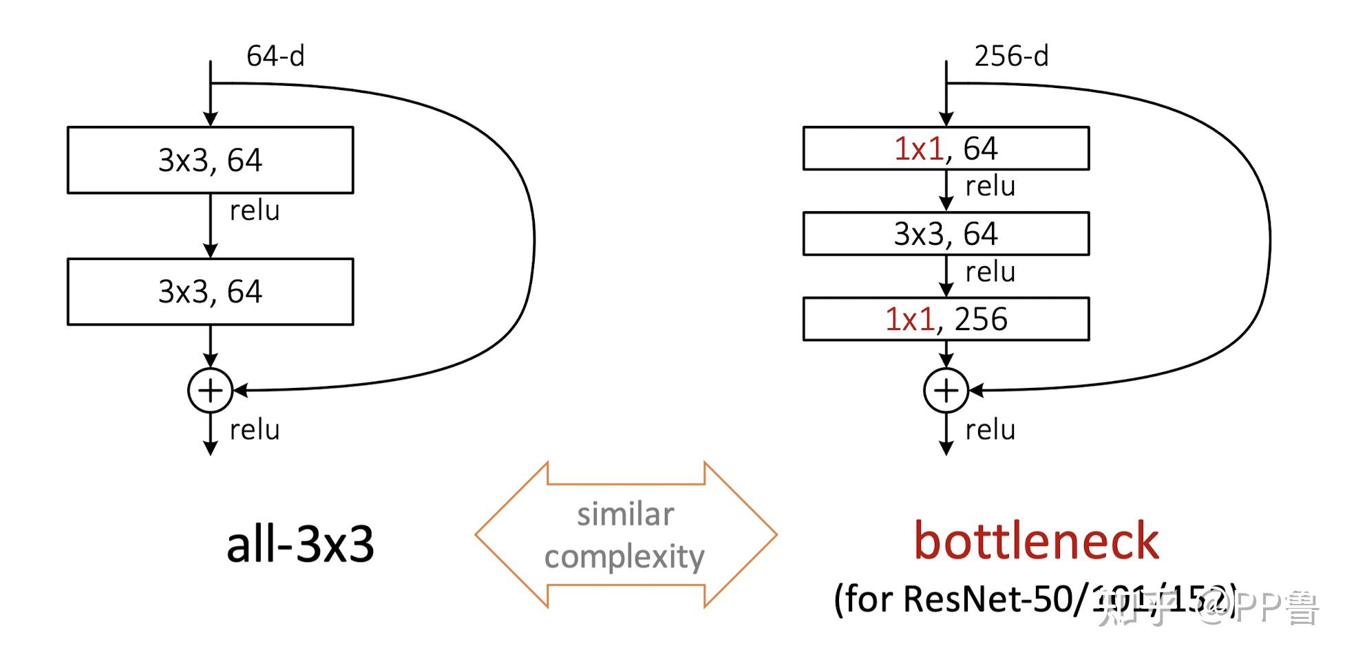 ResNet：残差神经网络 - 知乎