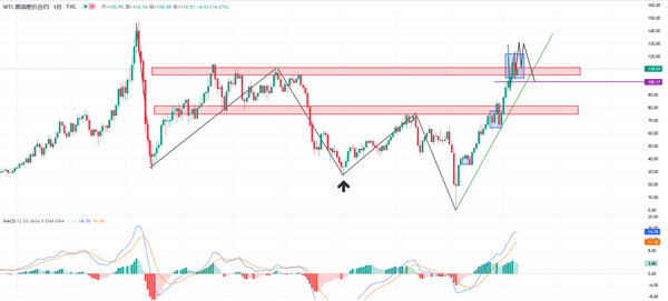 WTI原油:油价展望大范围区间做法，暗示油价高位整理或将持续至2023年？