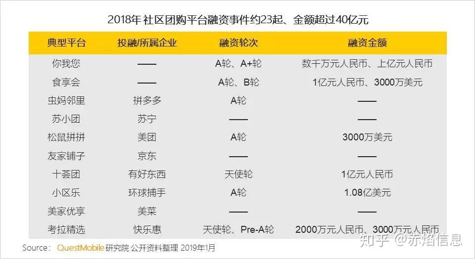 而在眾多模式中,小區樂,松鼠拼拼,鄰鄰壹,美家優享,十薈團,食享會