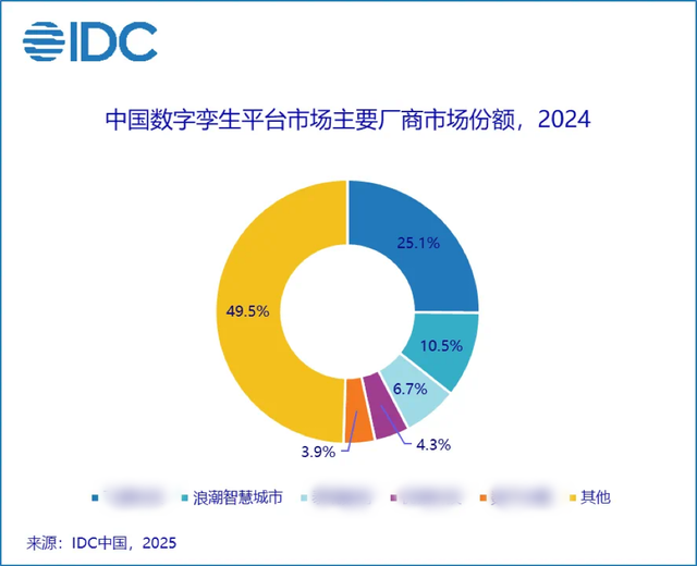 浪潮智慧城市跃居中国数字孪生平台市场TOP 2 - 知乎