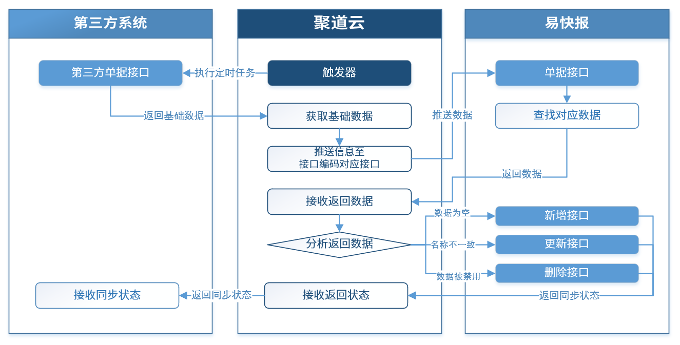 第三方系统(如钉钉/企业微信/oa等)生成的基础数据与易快报对接