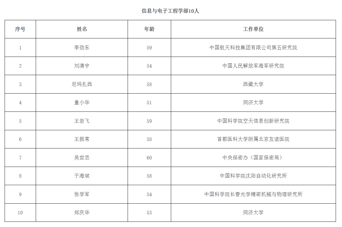 重磅2023年中国科学院中国工程院院士增选当选名单公布
