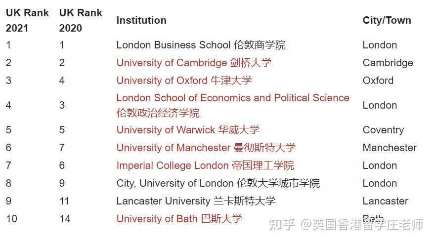 2022年英国大学专业排名(商科、金融、经济、建筑、艺术传媒、计算机) - 知乎