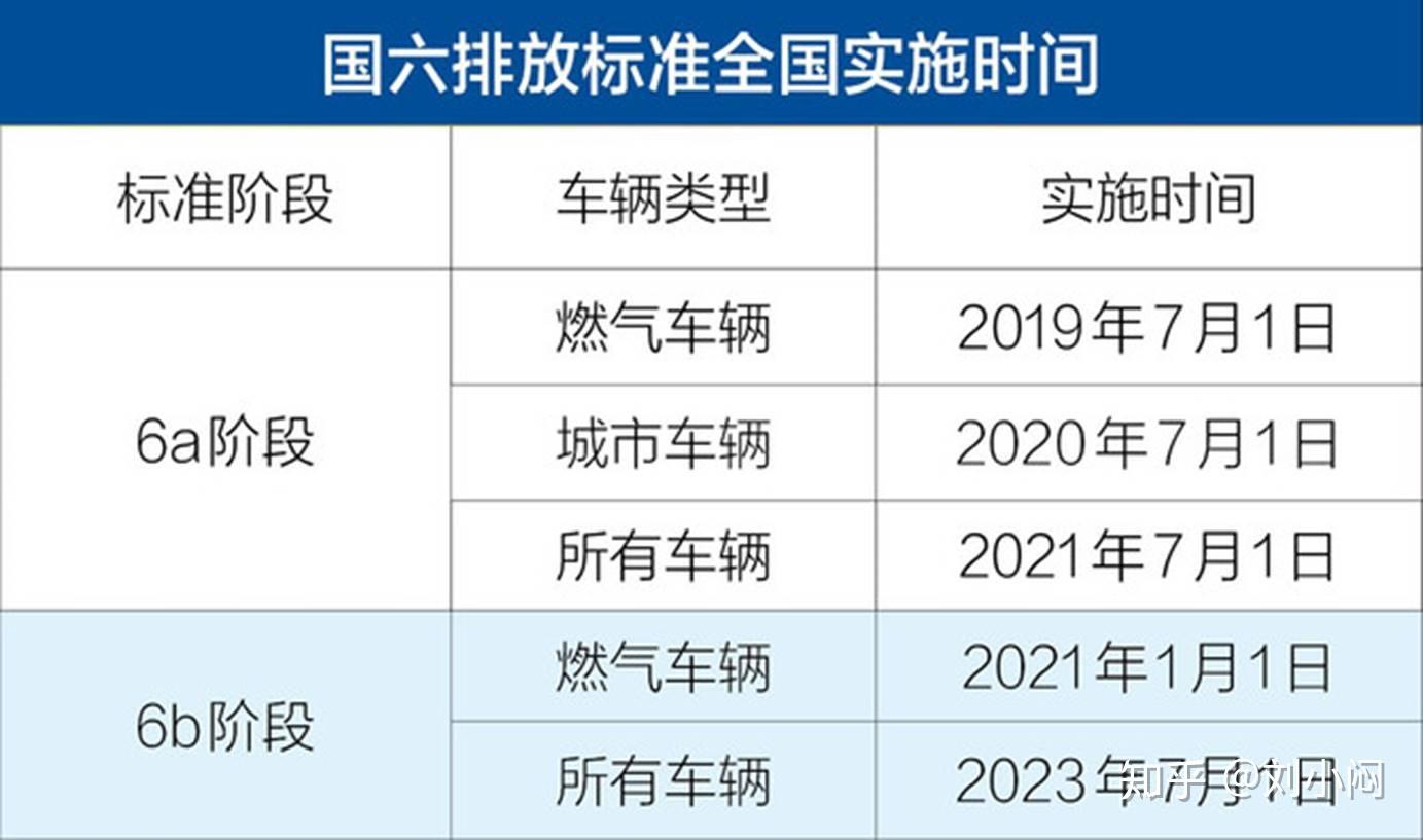 根据环保部公布的《轻型汽车污染物排放限值及测量方法(中国第六阶段)