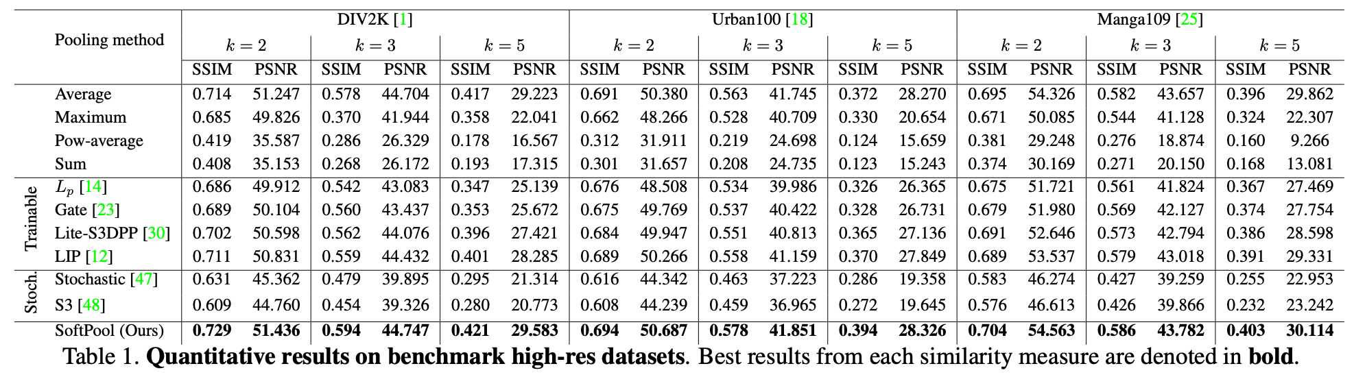 ICCV2021 Refining Activation Downsampling With SoftPool softmax 