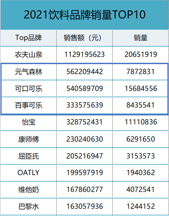 在2021年天猫 淘宝饮料类目销量top10的品牌中,新锐品牌元气森林力压