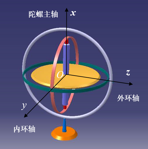 惯性器件一陀螺仪敏感角速度原理