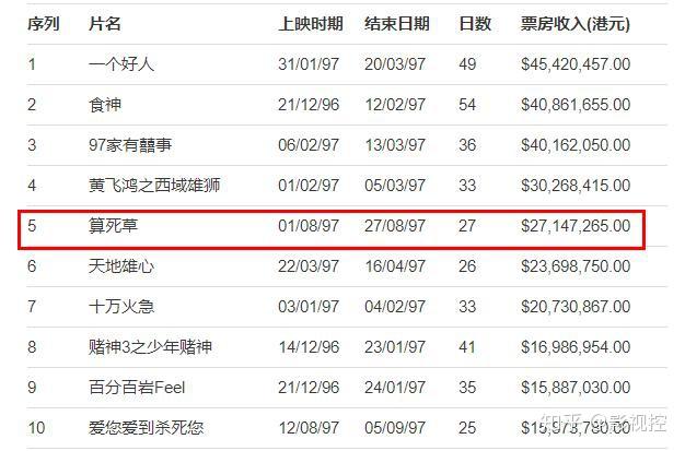 电影中最无聊的《算死草》,也拿下了1997年的香港年度票房榜第五