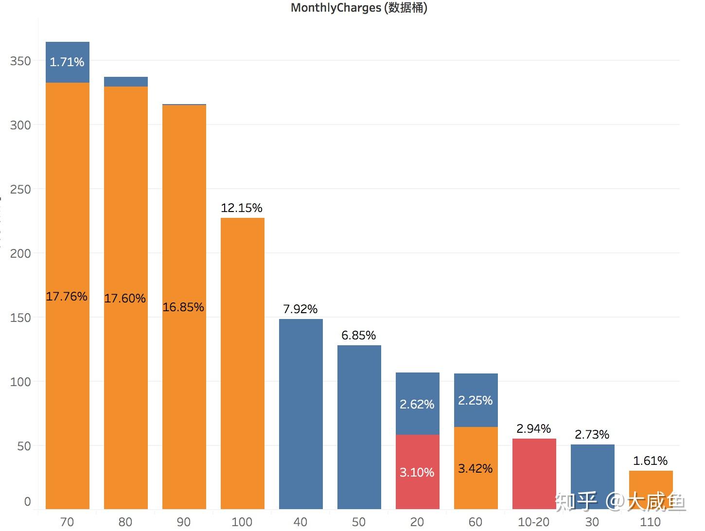 kaggle电信客户流失分析