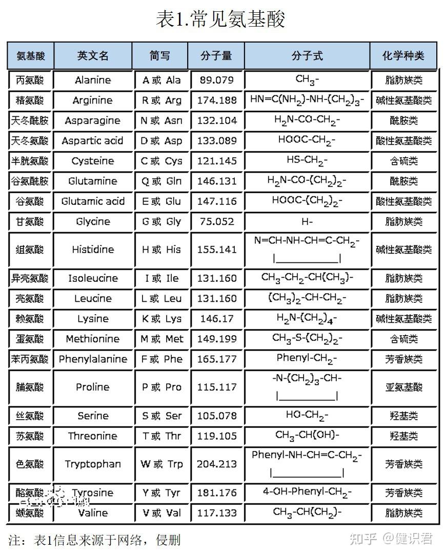 食物中的蛋白质在进入人体中,会被消化成小分子肽和氨基酸,因此蛋白质