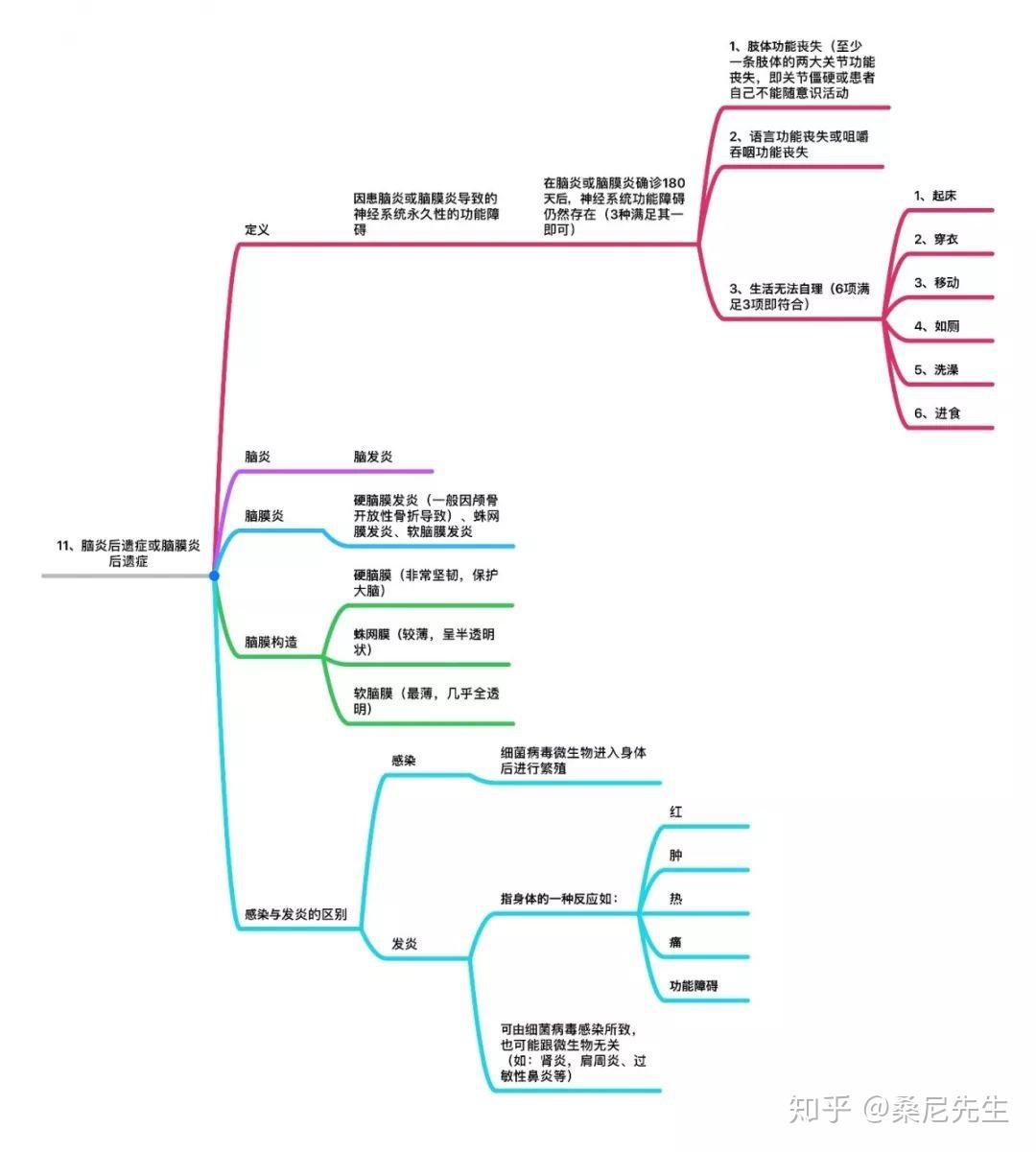 桑尼浅谈：保险思维导图专业详解大汇总(建议收藏) - 知乎