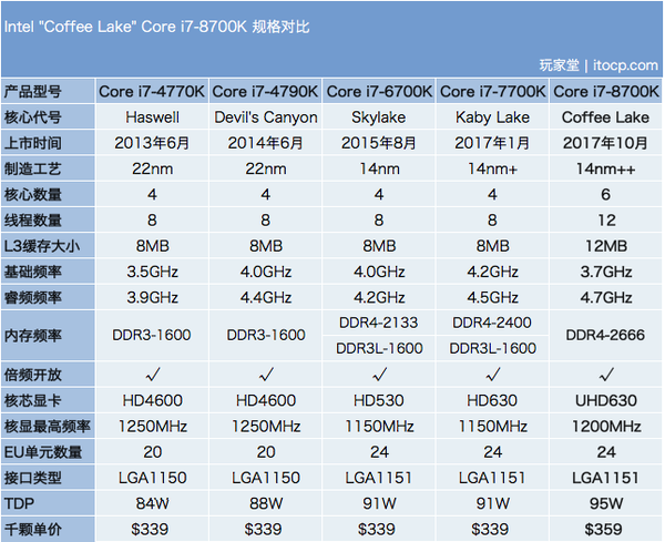 你想要的多核心Intel Core i7-8700K评测- 知乎