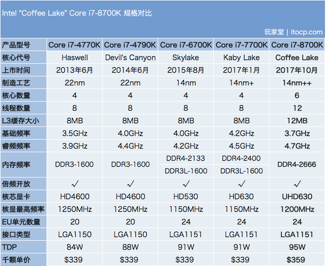 你想要的多核心intelcorei78700k评测