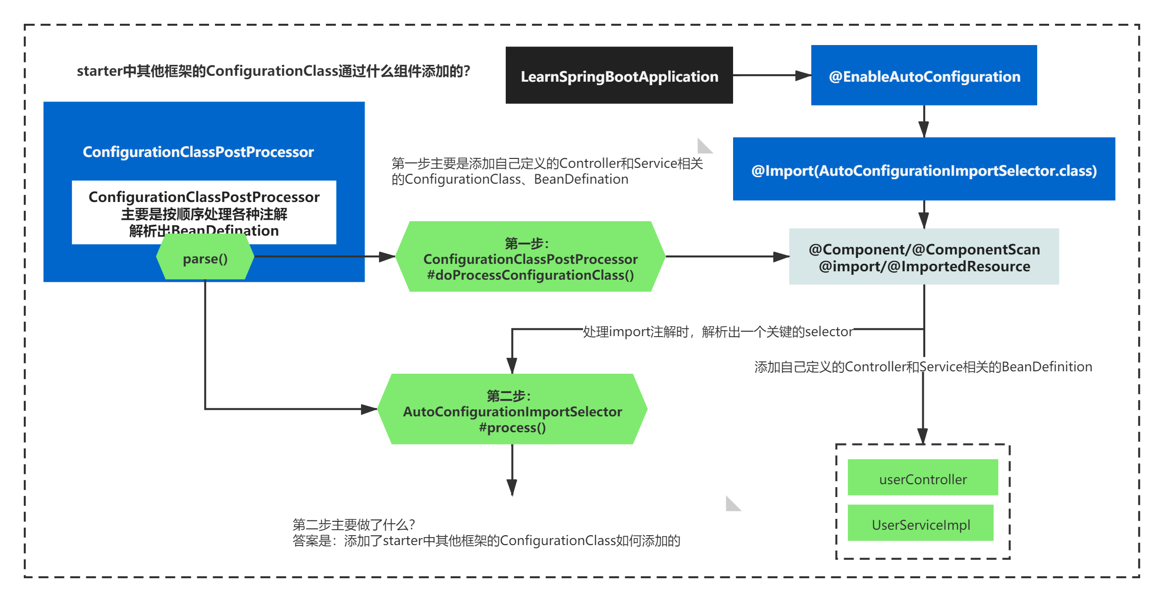 SpringBoot成长记8：SpringBoot实现自动装配配置，第三方功能的扩展之处 知乎