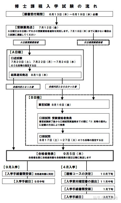 东京工业大学大学院一般入试 直考 A日程 知乎