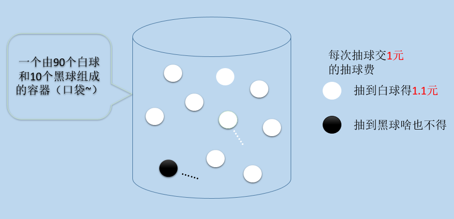 1元;抽中黑球的话,什么奖励也没有;抽到的球还放回口袋里,摇匀,以备