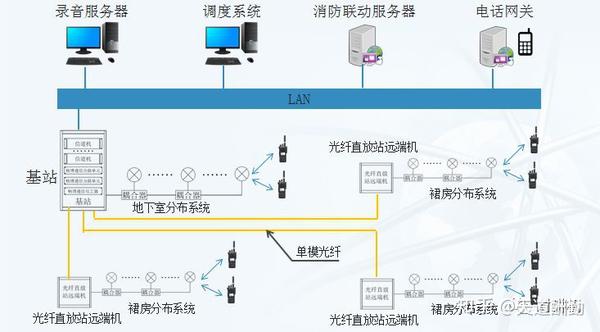 你了解无线电对讲机天馈系统光纤直放站吗