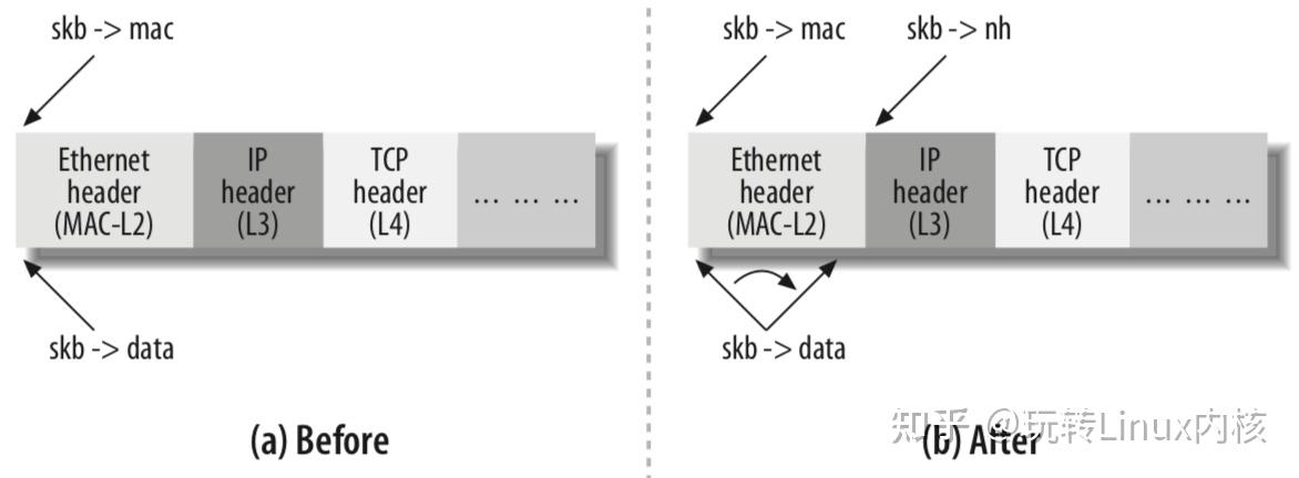 浅谈Linux内部网络实现，关键数据结构sk_buff - 知乎