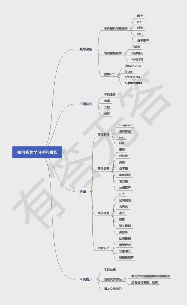 新手小白如何更系统地学习摄影超详细思维导图助你快速入门