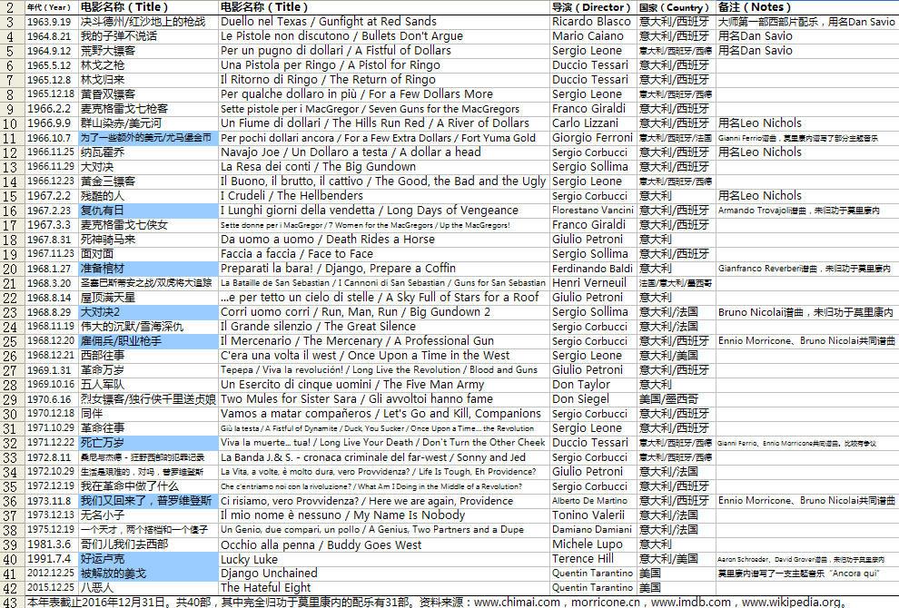埃尼奥·莫里康内西部片配乐年表 （List Of Western Films Compositions By Ennio Morricone ...