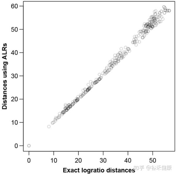 微生物组和组学成分数据分析之ALR对数转换 - 知乎