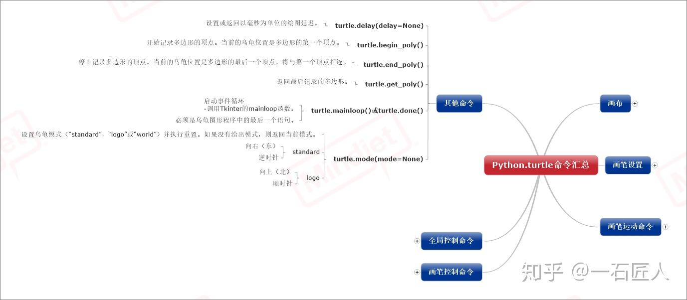 一张图看懂Python turtle常用代码 - 知乎