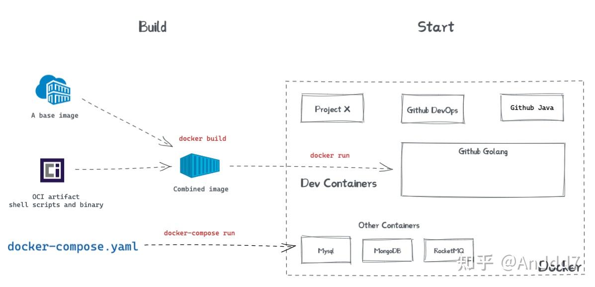 Devops Pcontainer “在我的电脑上明明可以的” — 图解 DevContainer 构建干净的开发环境 - 知乎
