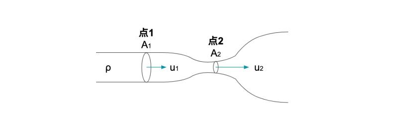 流体力学基础|什么是伯努利定理?简易的解说 - 知乎