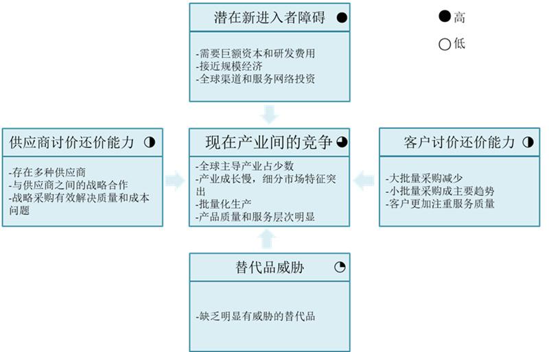 行业竞争分析法波特五力模型分析