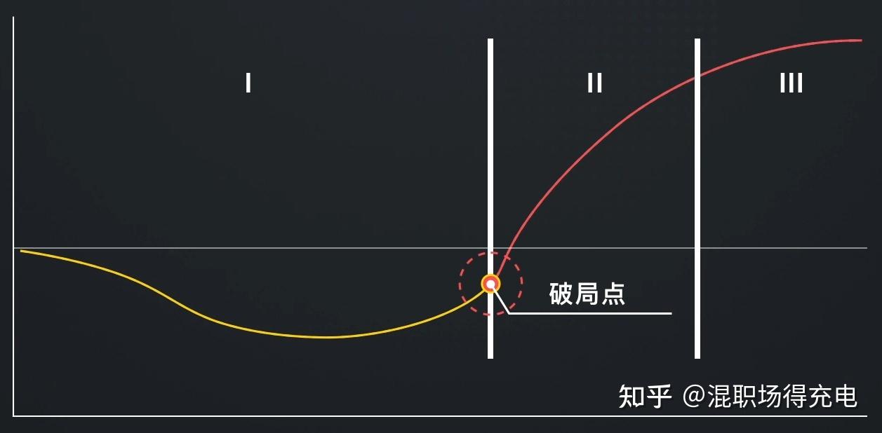 所以单点破局模型里说的破局,就是突破破局点.