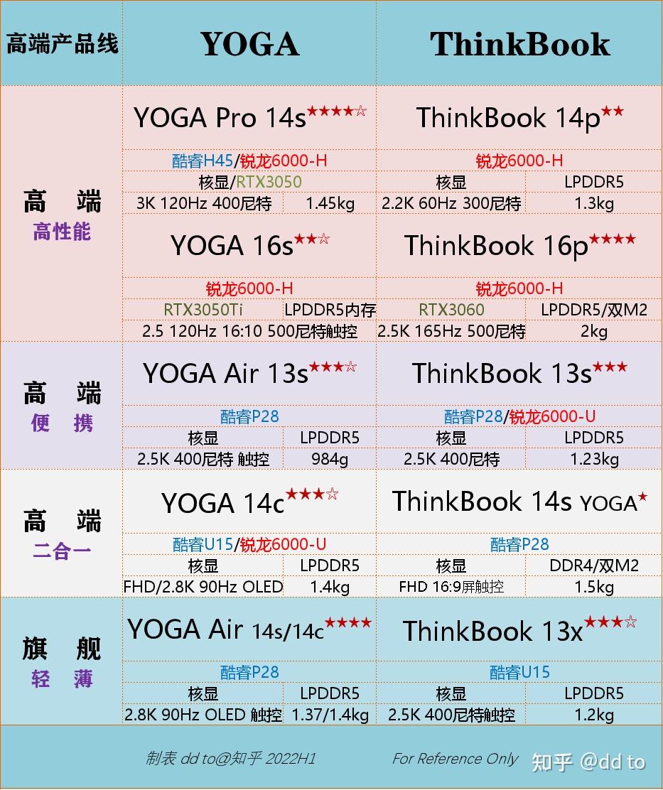 优势互补联想小新yogathinkbook2022款轻薄本产品线详解